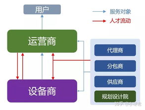 移动通信专业毕业后的软件开发从业方向